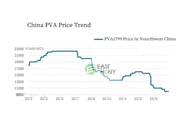 june pva price trend