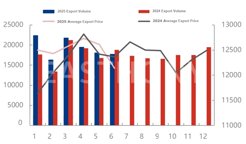 PVA EXPORT 2025.6